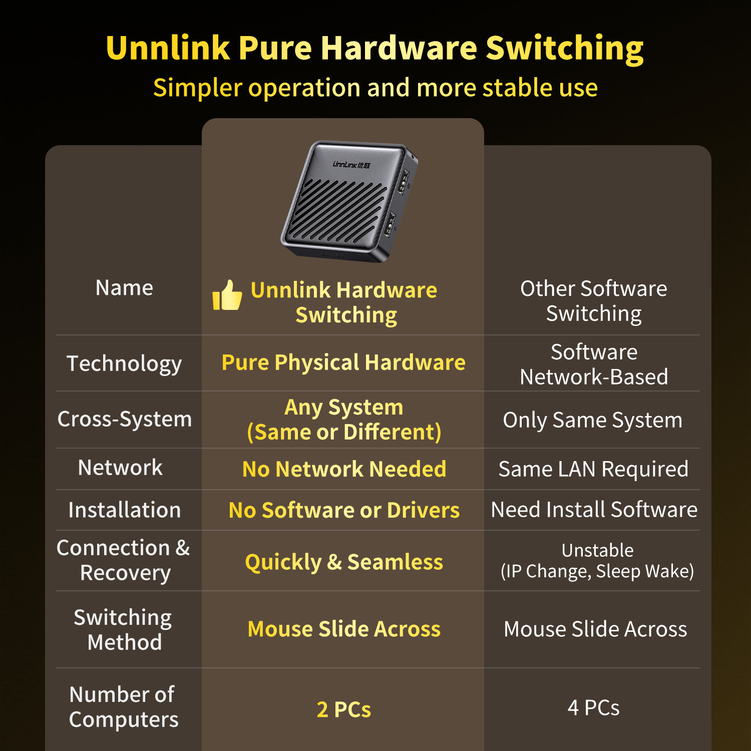 Unnlink USB KVM Switch, Two Co - Laptop Accessories Toys recensie en prijs